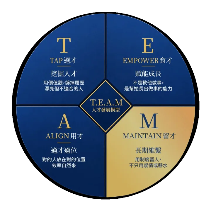 T.E.A.M 模型